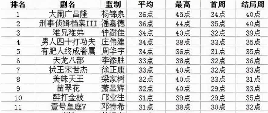 十大必看港剧介绍（TVB收视最高的10部连续剧）