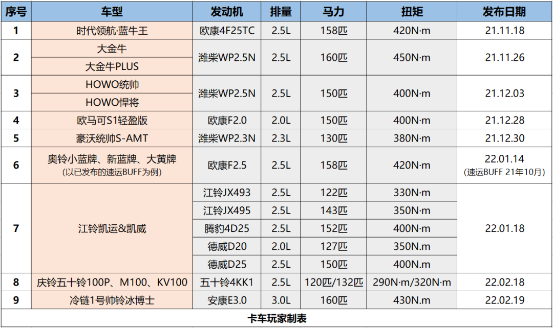 蓝牌新规明日正式实施！20多款合规轻卡大盘点，任由你选择