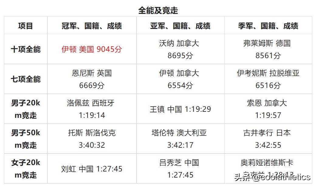 奥运会各项比赛有哪些(世界田径锦标赛大盘点——第十五届中国北京田径世锦赛)