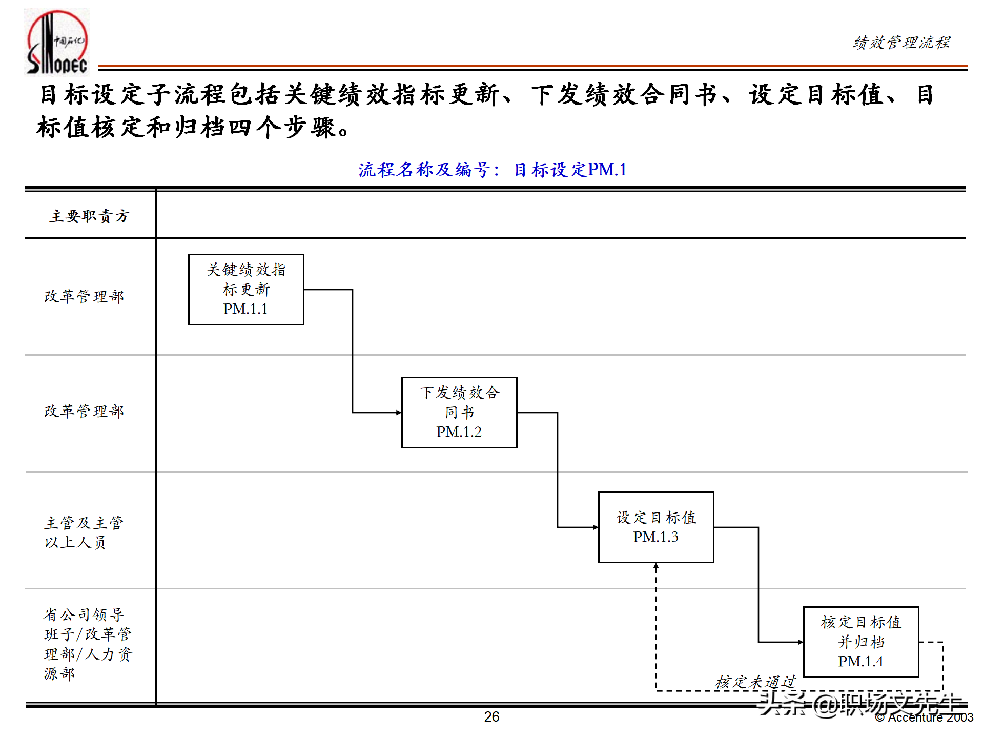 绩效管理培训的总体策略，55页埃森哲公司绩效管理体系培训计划