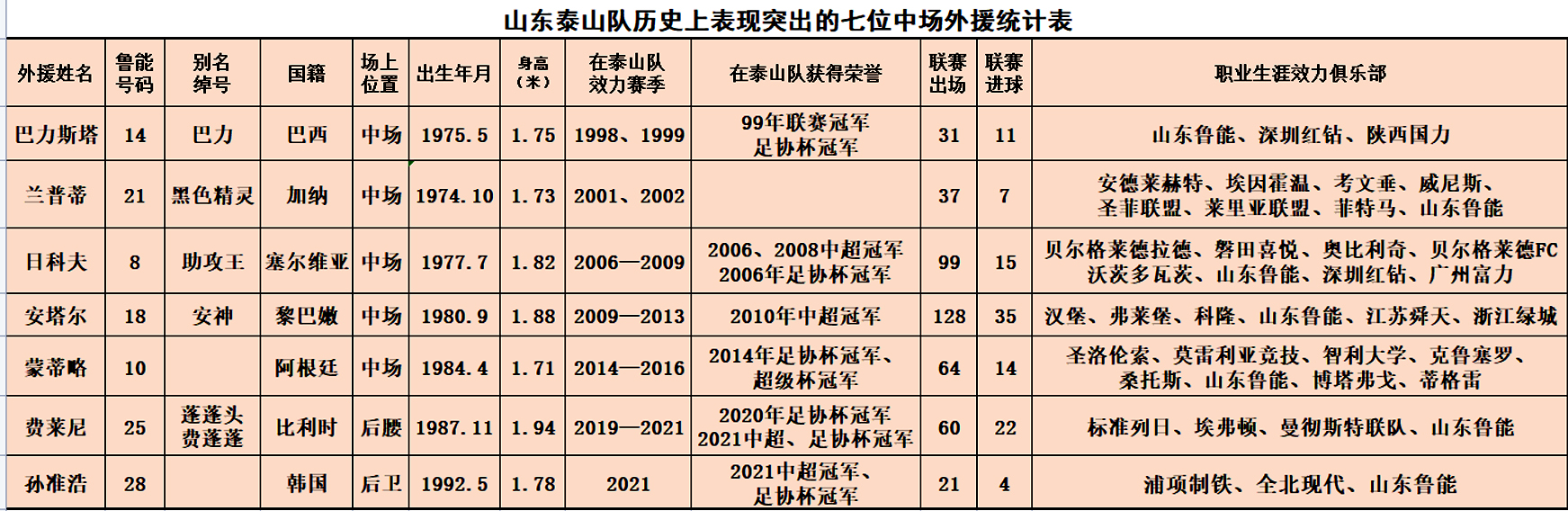 门将萨沙(山东泰山队历史上功勋外援十八罗汉盘点，哪些外援球迷最为欣赏？)