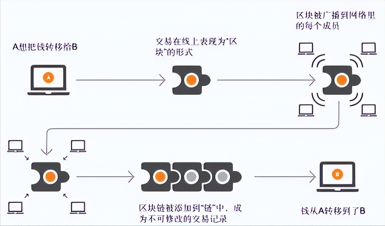 区块链的基础知识