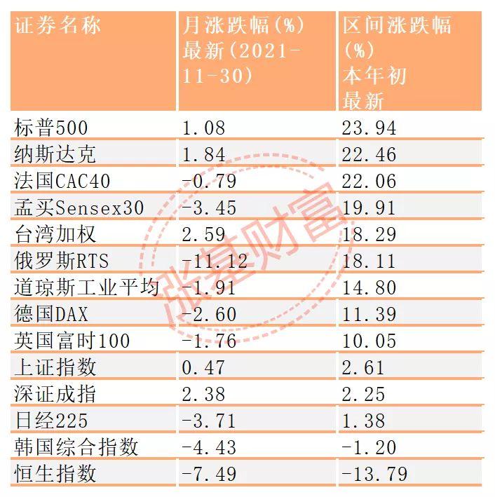12月投基策略:年度冠軍初定,切忌追高買入這些基金