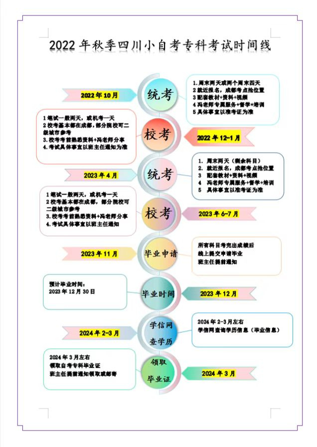 四川小自考丨专科本科首选热门专业汇总丨2022版