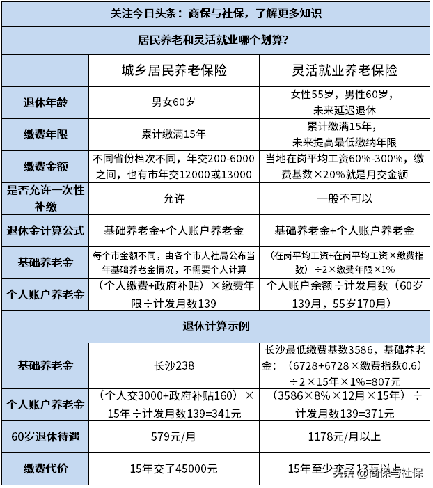 居民养老和灵活就业哪个划算？从缴费、退休待遇、身故待遇看
