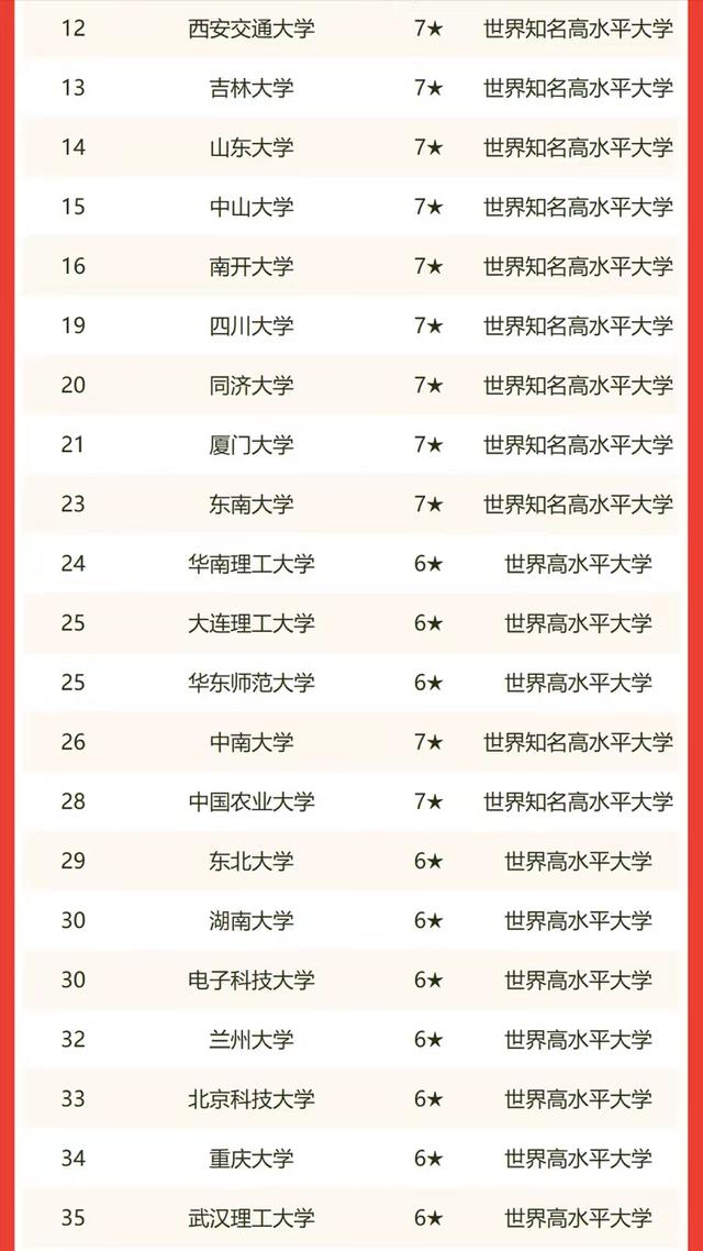 76所教育部直属高校2022年排名：武大实力不俗，上海交大依然耐打