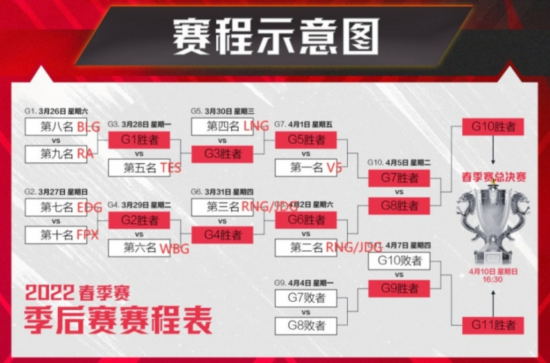 lpl赛程(LPL赛程确定！FPX落入死亡半区，首轮就要和EDG对抗)