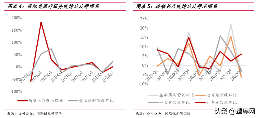 疫情逐步缓解，消费刺激带动医疗刚需反弹