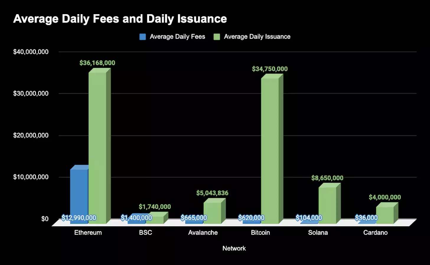 Bankless：以太坊将是第一条盈利的区块链