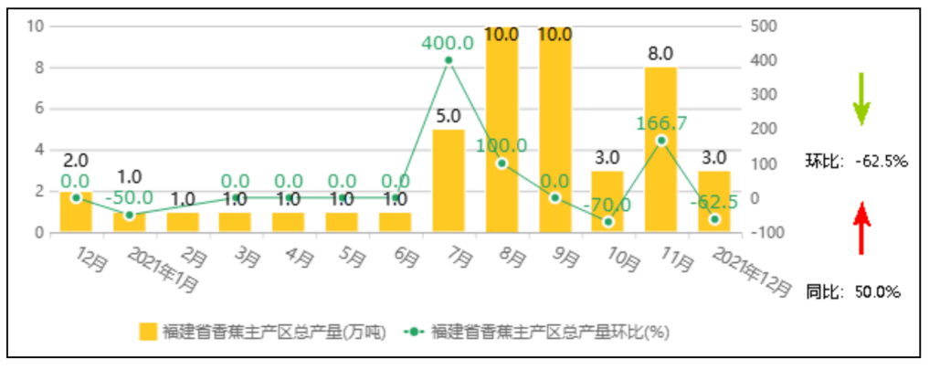 中国香蕉市场监测报告（2021年12月）