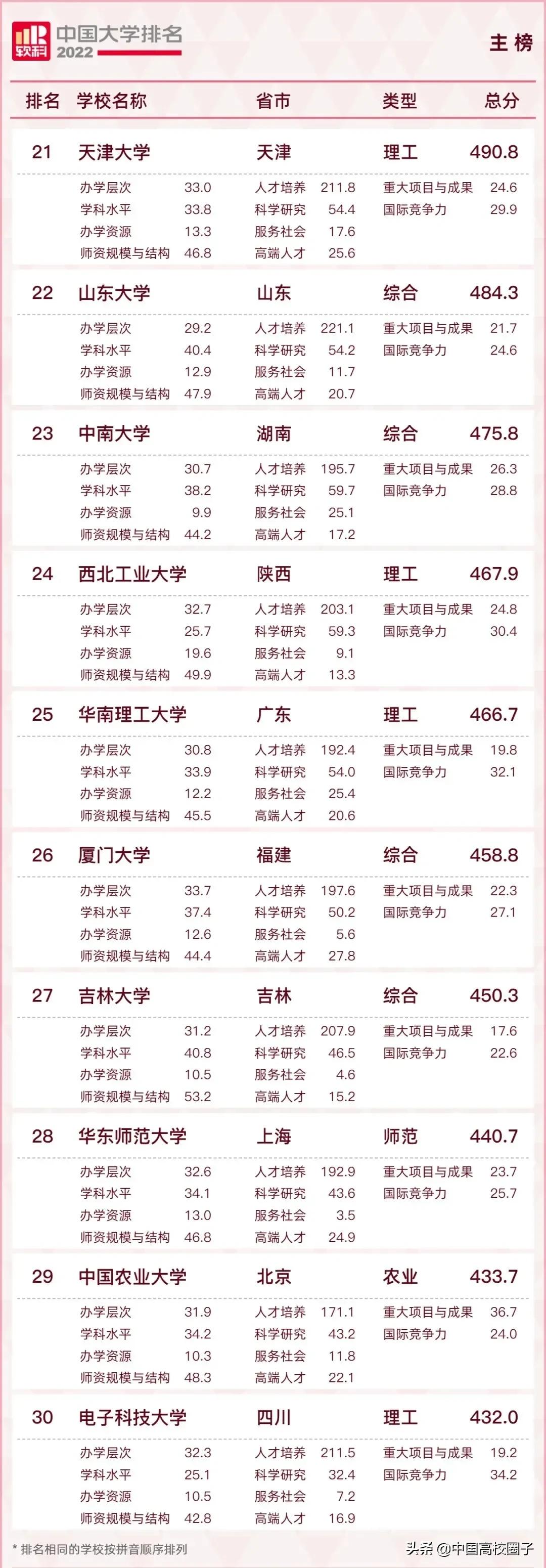 2022年中国大学排名