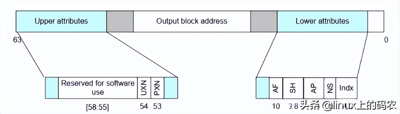 一篇搞懂ARM、MMU（有这一篇就够了~）
