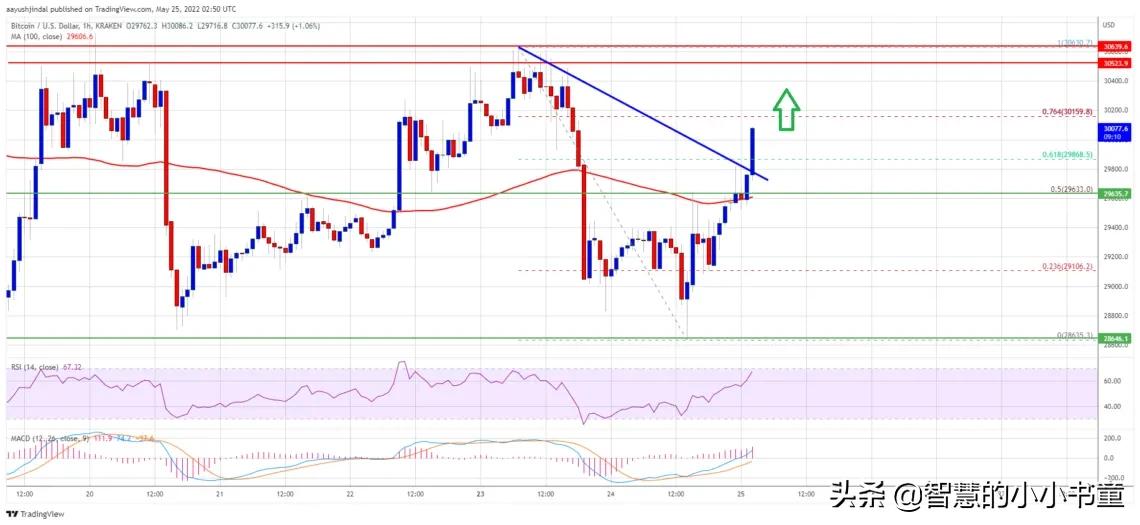 比特币价格在区间内走高，30.6 万美元仍然存在阻力