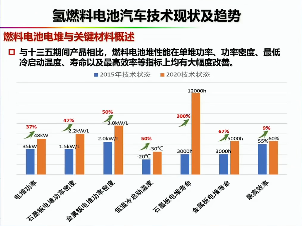 资料分享——氢能燃料电池汽车发展的机遇与挑战