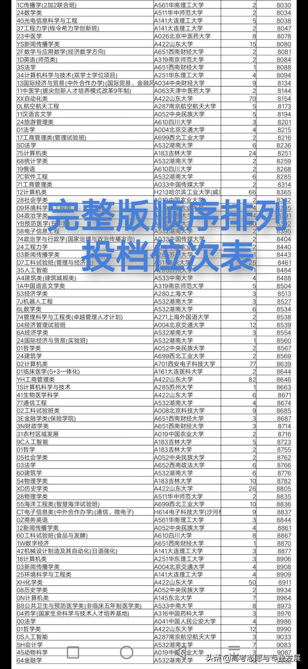 2022山东高考志愿填报方法步骤：怎样使用位次法对应大学和专业