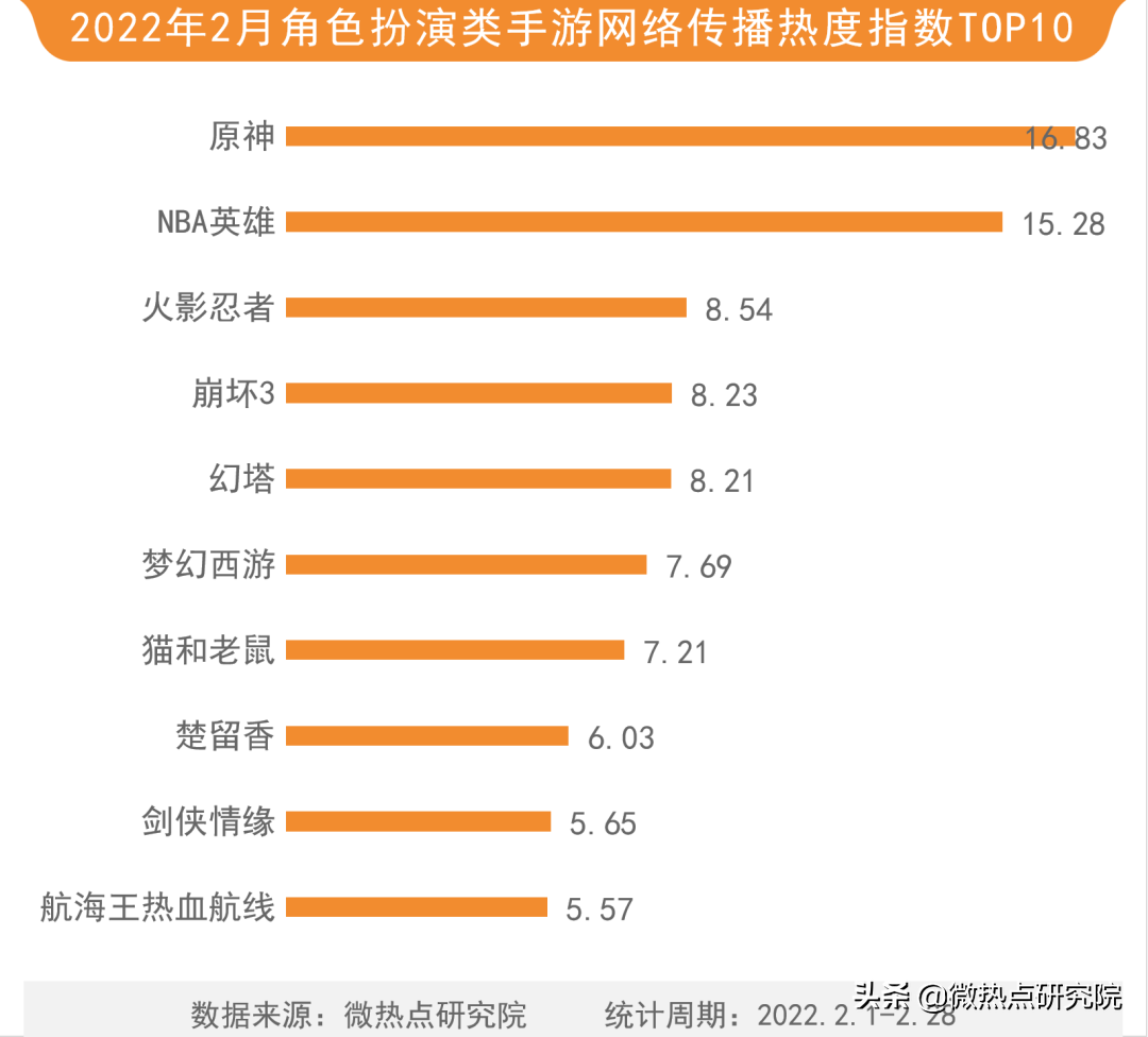 2022年网络游戏热度排名（2022年游戏行业市场份额）