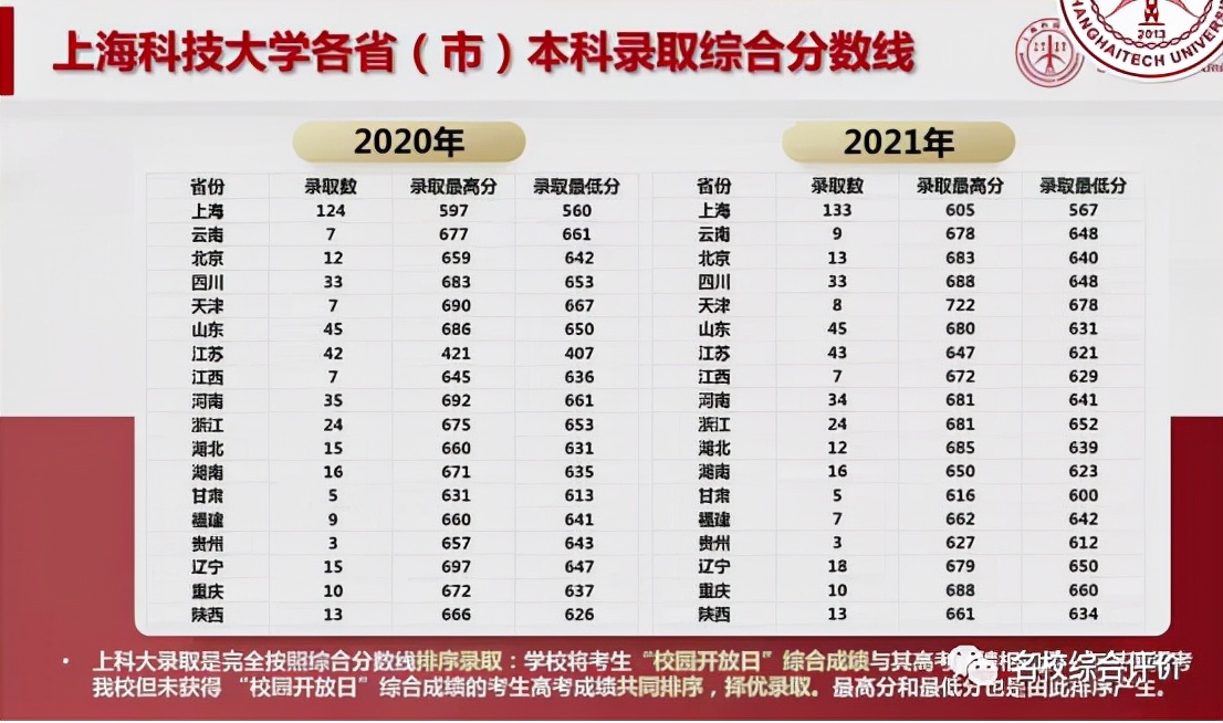 这7所“双一流”新大学，今年高考铁定火！附往年高考分数线