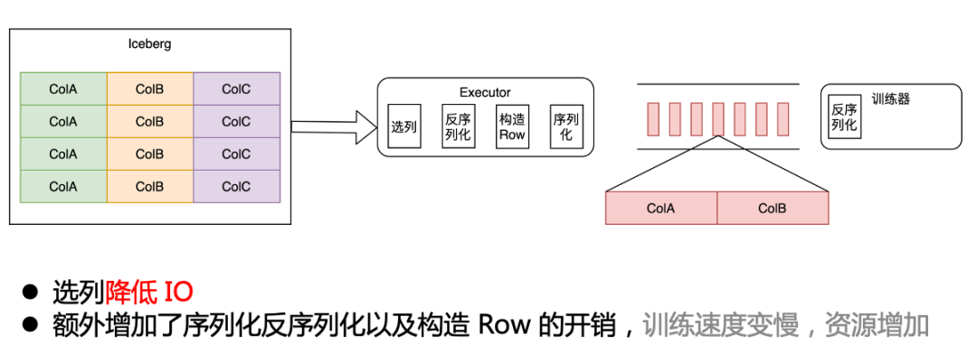字节跳动基于 Iceberg 的海量特征存储实践