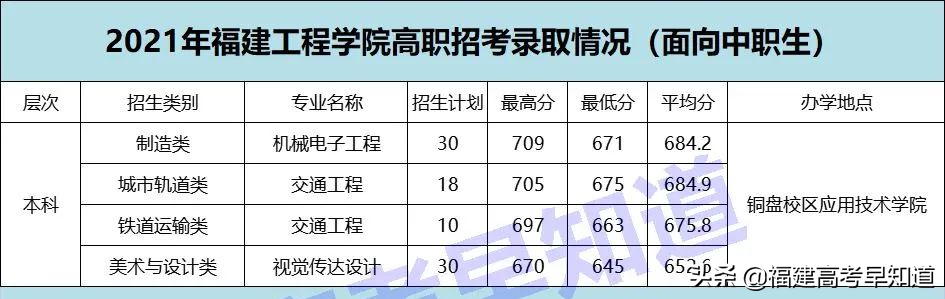 速看！2021福建高职分类本科院校最新录取数据出炉