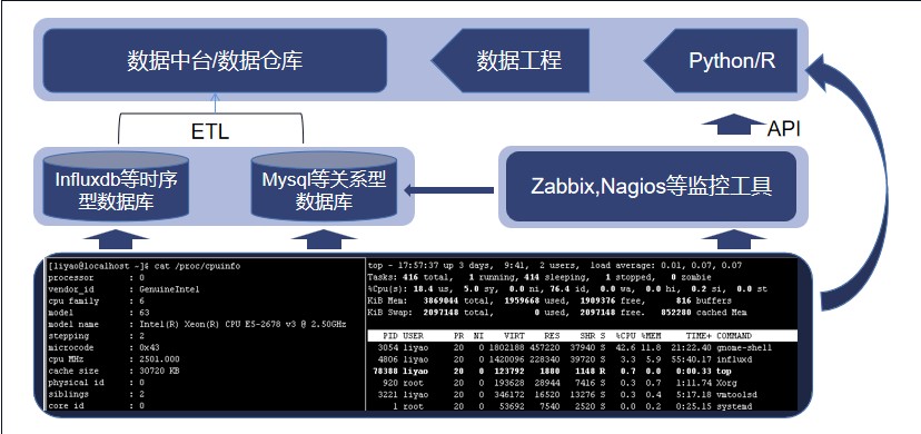 Python和R获取多台主机硬件配置信息和系统运行监测数据