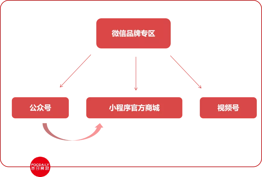 深链与精准，拆解传统品牌的新私域打法