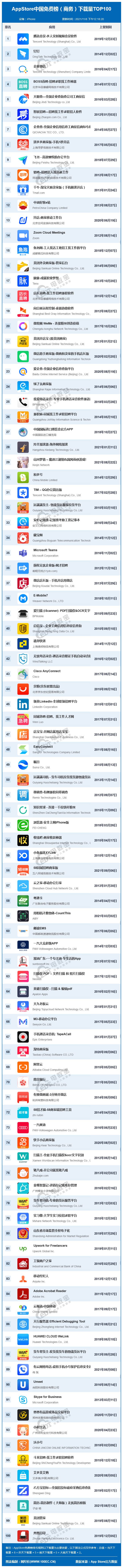 11月AppStore中国免费榜(商务)TOP100：BOSS直聘 智联招聘居前十