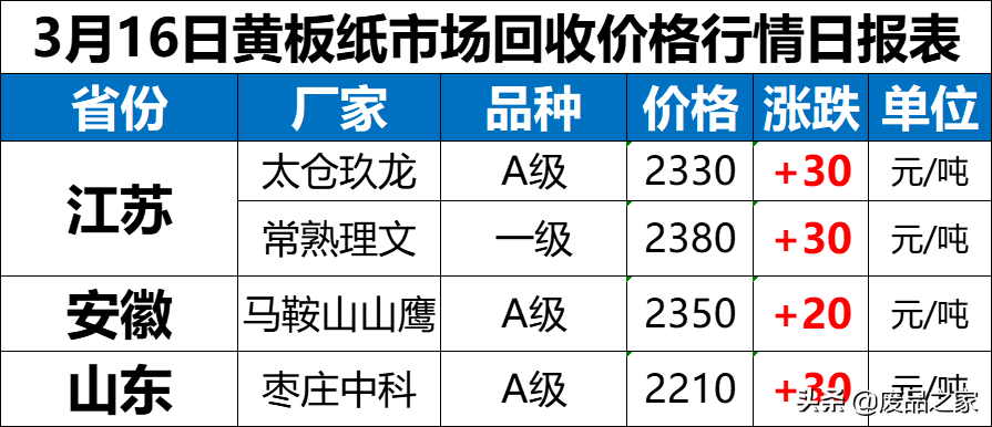 纸价涨势减缓！最高上调50！3月16日全国废纸报价已更新