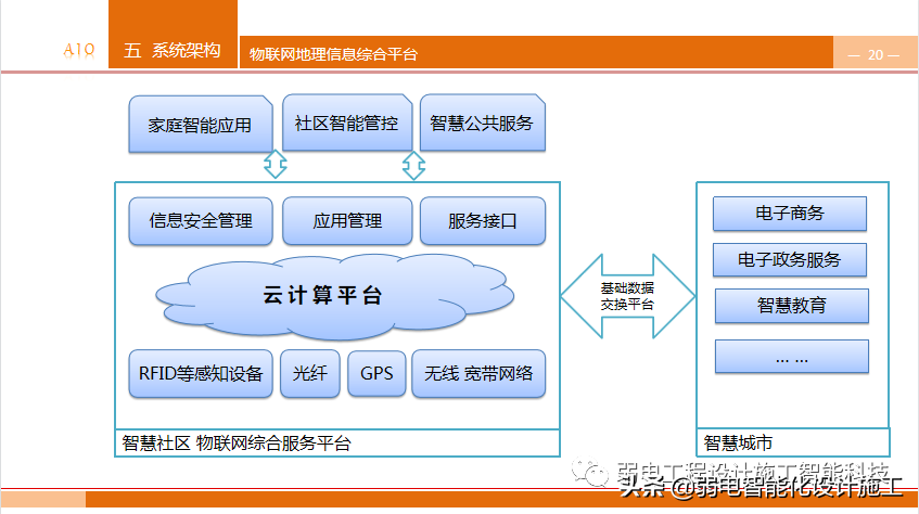 养老型智慧社区，到底有哪些知识点呢？