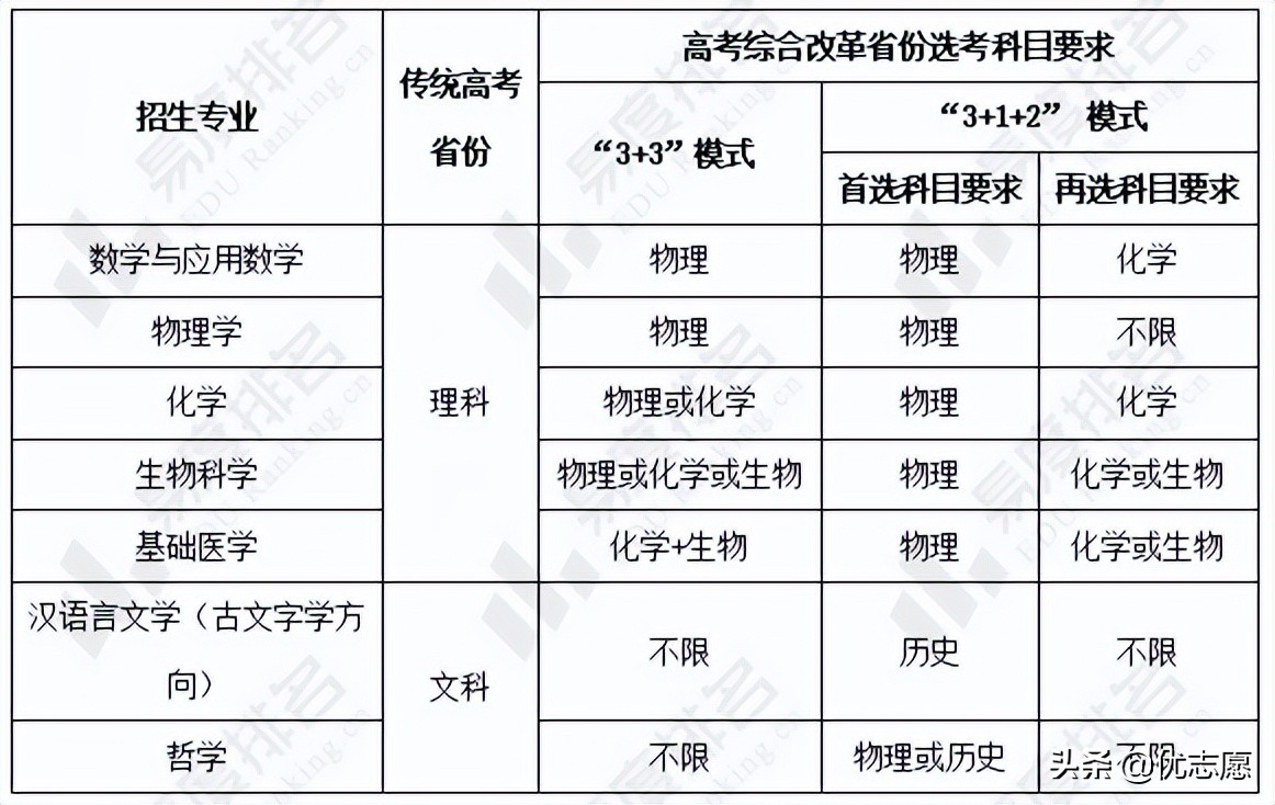 华中科技大学强基计划招生分析：文科组专业综合录取最低分上涨