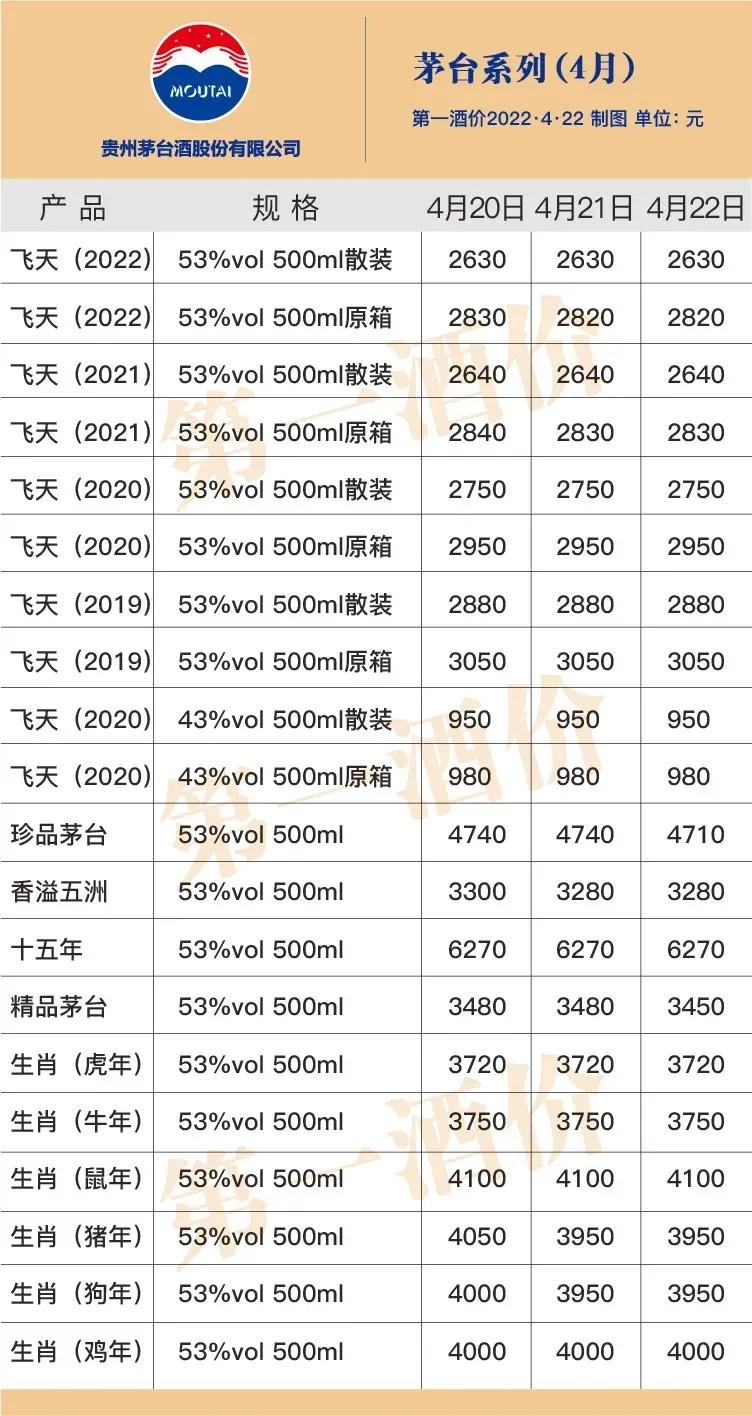 4月22日全国名优酒批价一览，珍品、精品茅台价格下跌