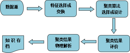 聚类算法有哪些？又是如何分类？