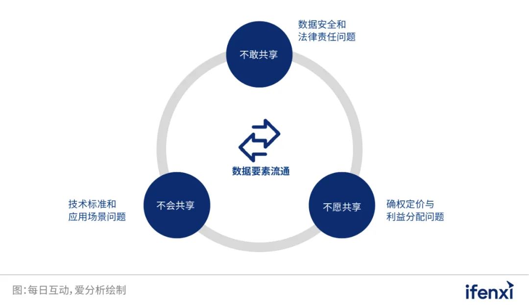 每日互动方毅：数据可用不可拥让数据价值流转数据不流转