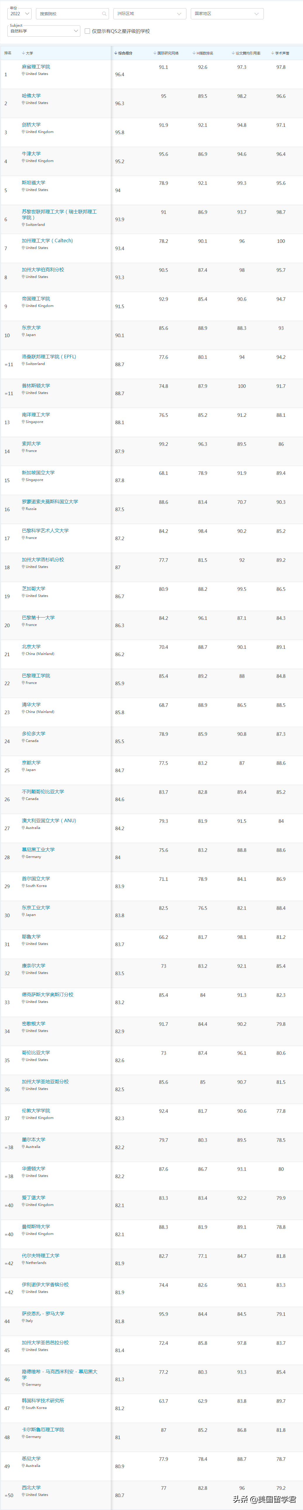 最新！2022QS世界大学学科排名，这些偏科学校值得收藏