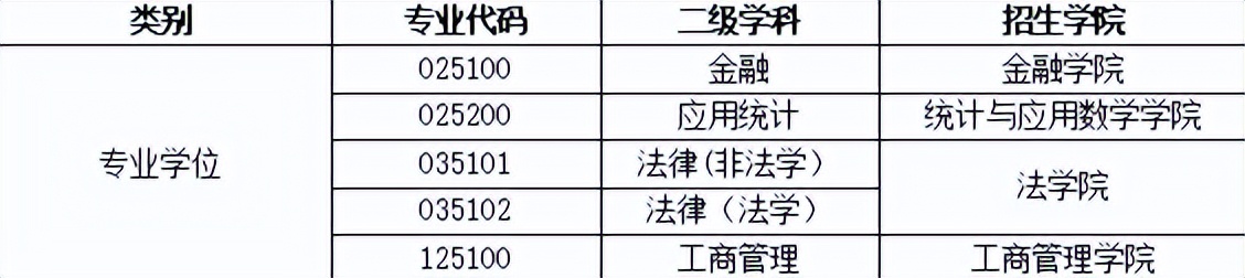 安徽财经大学2022年硕士研究生招生调剂公告