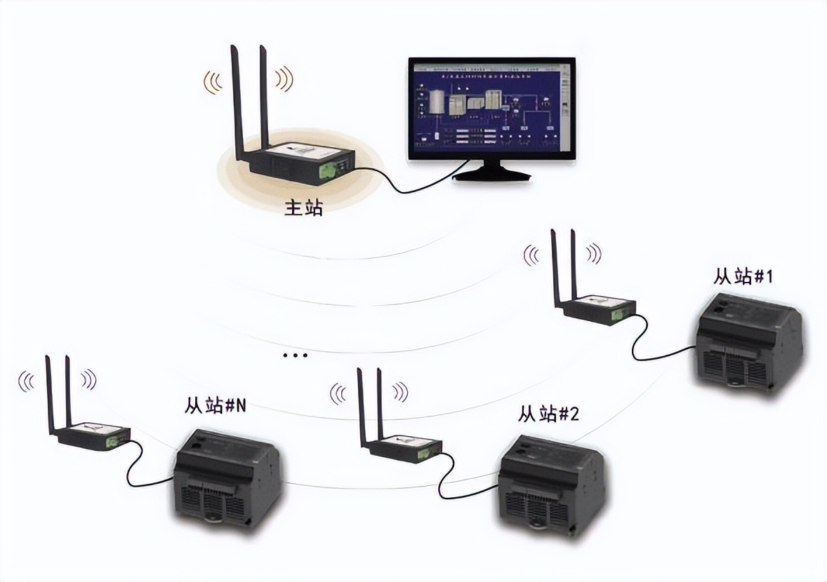 如何利用以太网模块实现PLC间远距离Modbus tcp高速通讯？