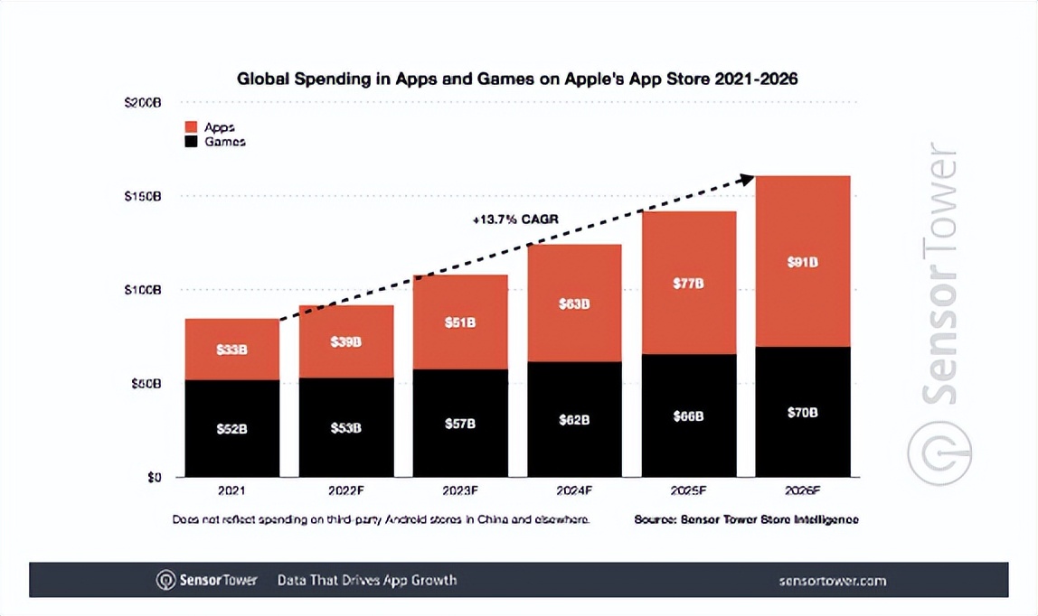 2022~2026年全球移动应用市场预测报告：预计超2330亿美元
