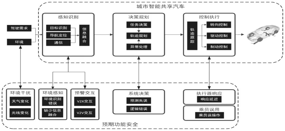 智能驾驶汽车的预期功能安全