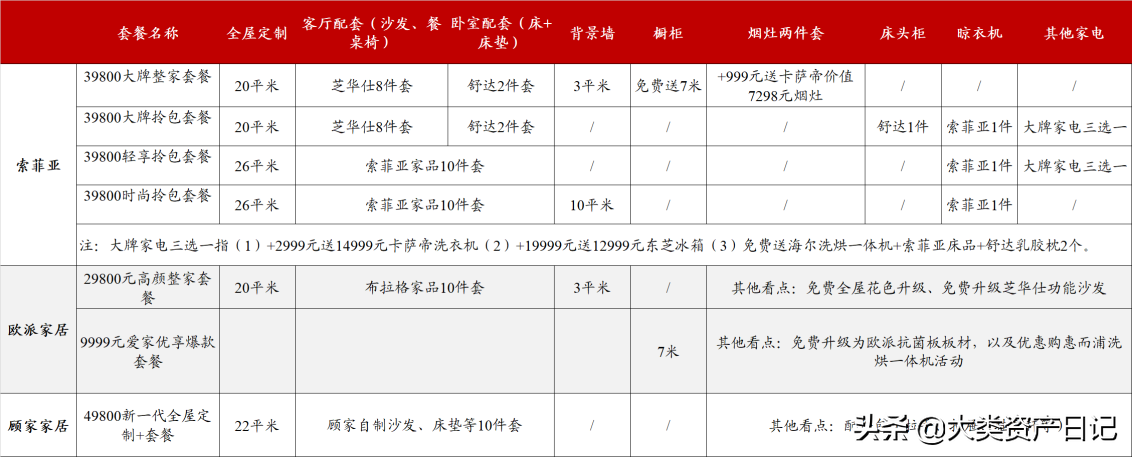 “整家套餐”：家居行业竞争的新赛道？