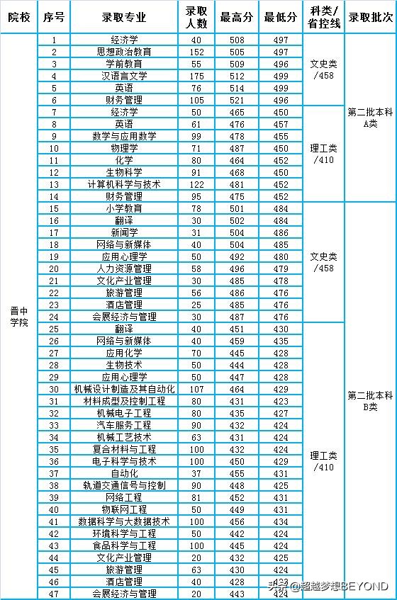 晋中学院、太原学院2021年山西省本科二批各专业录取分数情况