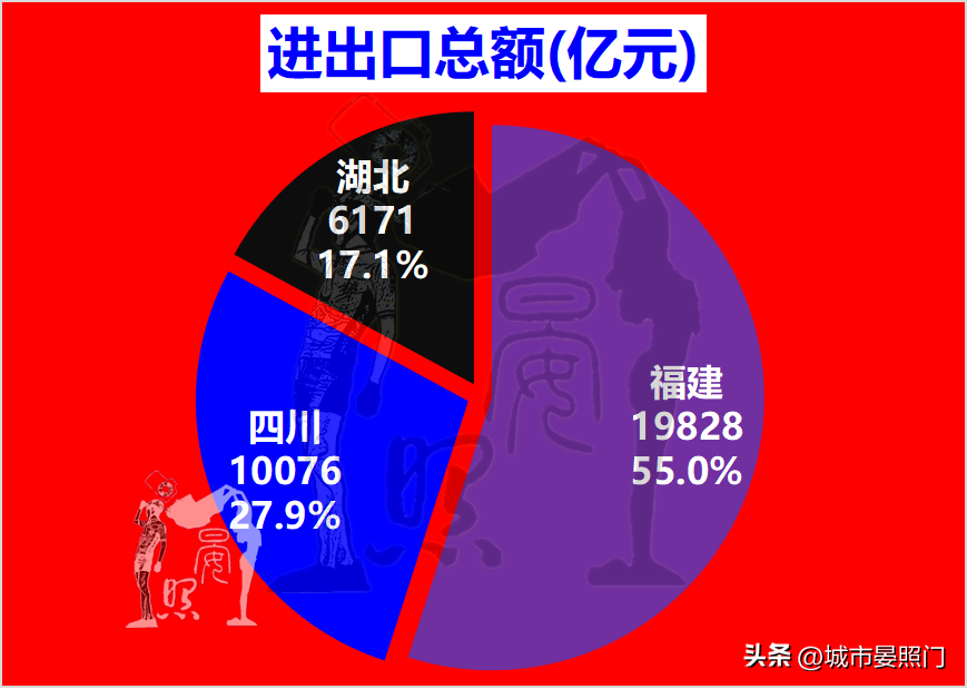 四省争夺5万亿第一省，湖北力压四川脱颖而出，福建垫底