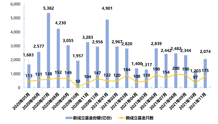 大白君的奇思妙想：2021年基金投資總結