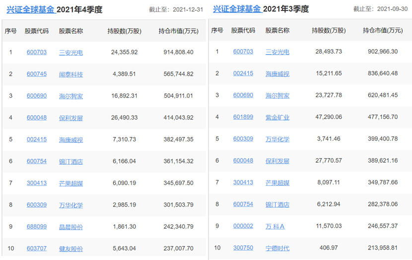 各知名基金公司的王牌基金經理，及其持倉變化