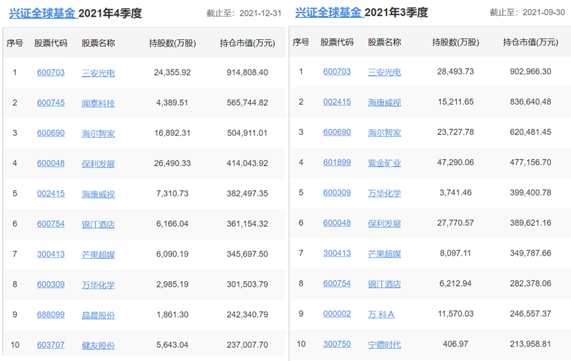 各知名基金公司的王牌基金经理，及其持仓变化