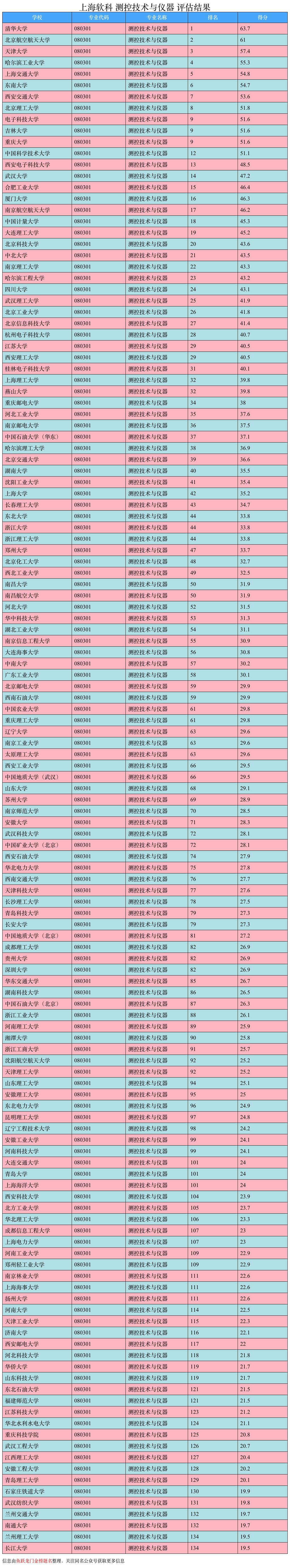 测控技术与仪器是什么？就业前景、大学排名