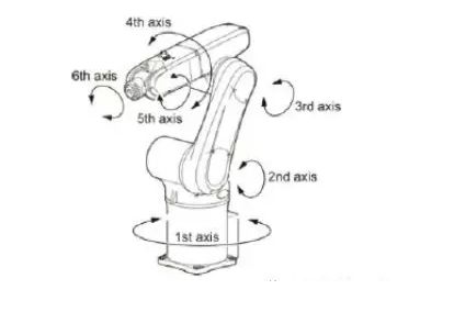 工业机器人选型的九大参数