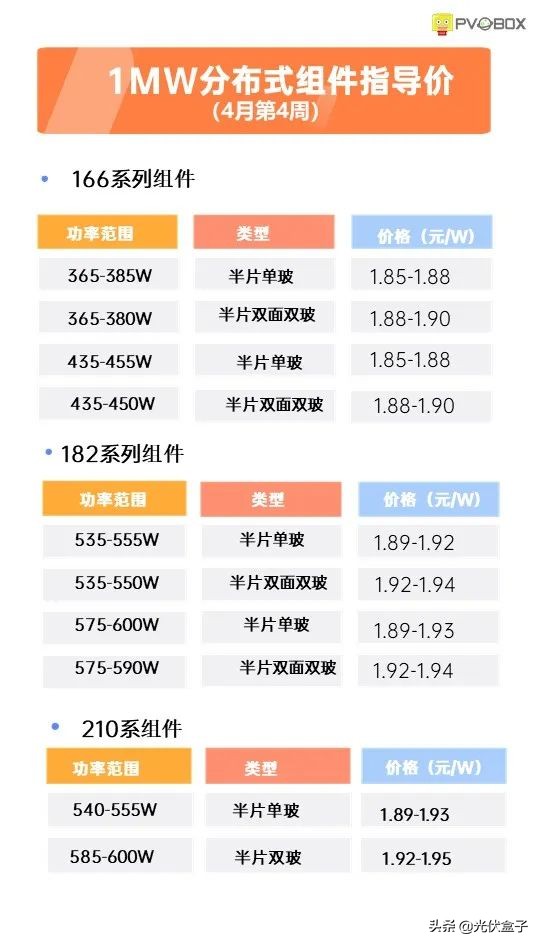 光伏组件材料成本都1.897元/W了，组件卖1.9元/W还贵吗？