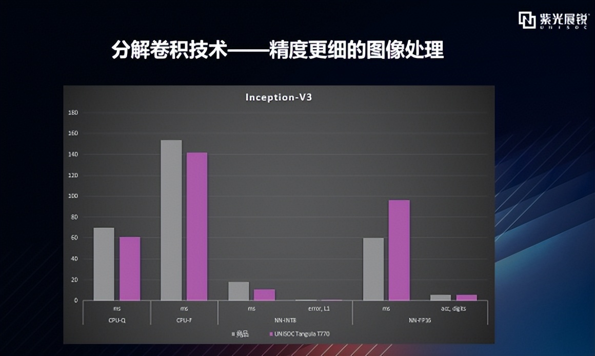 逐项拆解 | 从AI Benchmark跑分看展锐5G芯片T770的AI性能