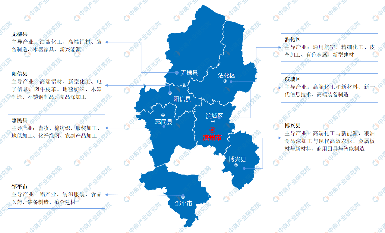 2022年濱州市產業發展規劃(產業招商地圖分析)