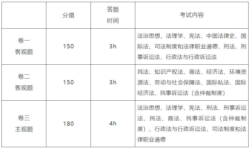 法考要考些什么？每科的复习顺序和重点提示
