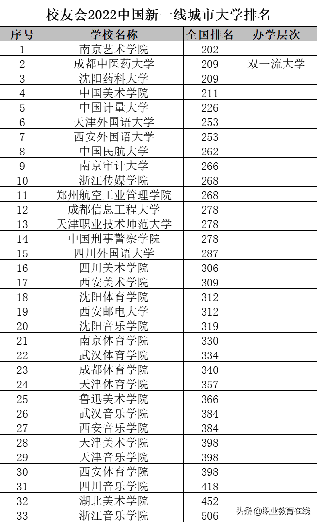 这103所公办大学是新一线城市的最好大学，确实是很好的选择